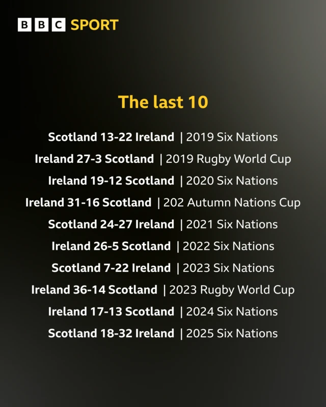 Last 10 fixtures between Ireland and Scotland