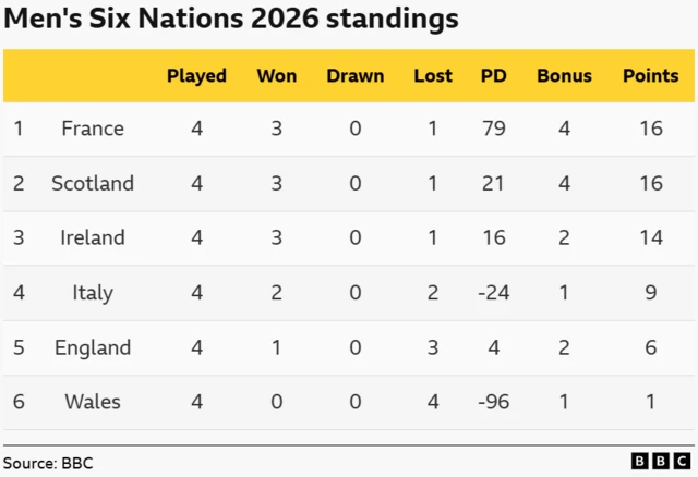 Six Nations table