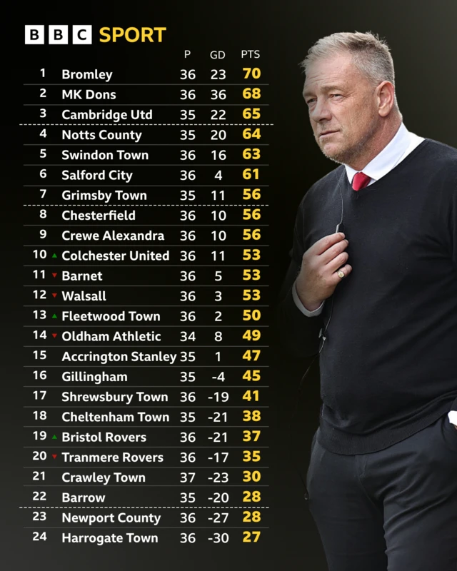 The League Two table alongside a photograph of Crawley boss Scott Lindsey