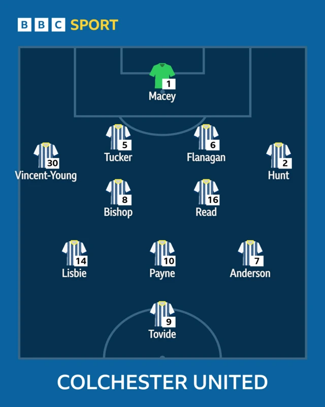 The Colchester United side to face Crawley shown in formation