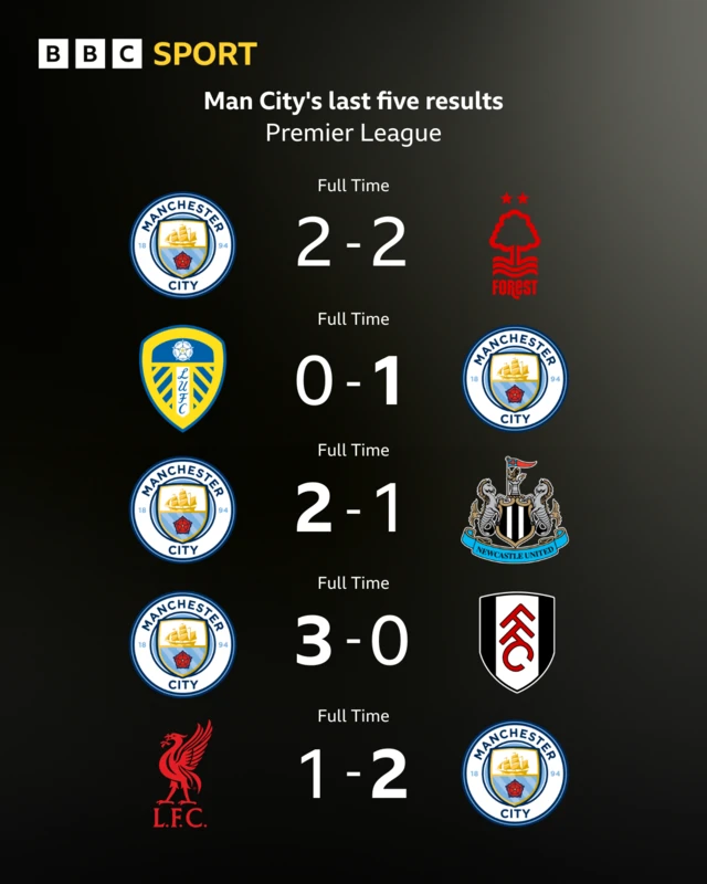 Graphic showing Man City's last five Premier League results