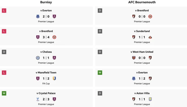 Form of Burnley and Bournemouth over the last five games