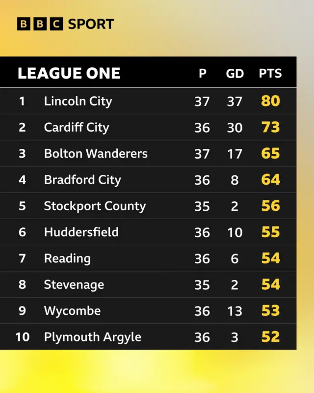 League One top 10