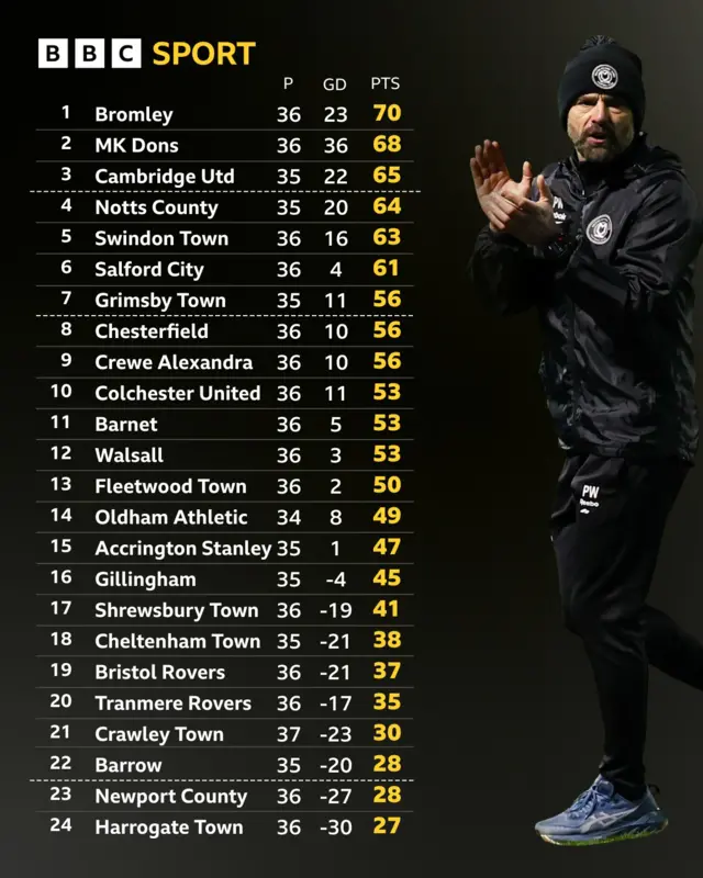League Two table next to Paul Warne of MK Dons clapping