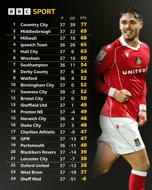 A graphic of the Championship table with a picture of Wrexham's Callum Doyle alongside it