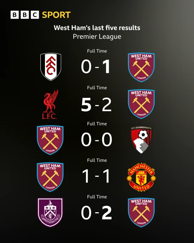 Graphic showing West Ham's last five Premier League games