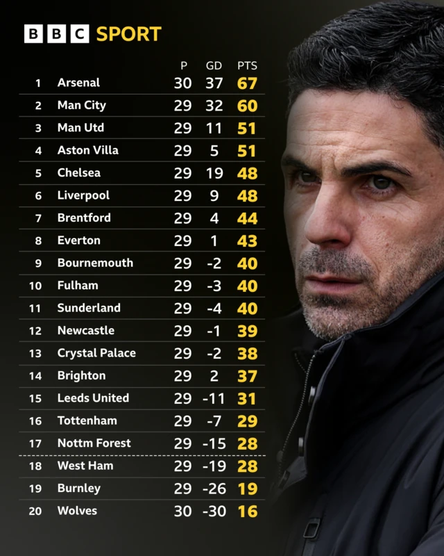 Premier League table - Mikel Arteta pictured