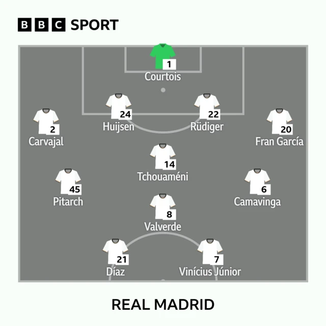 Susunan Pemain Real Madrid