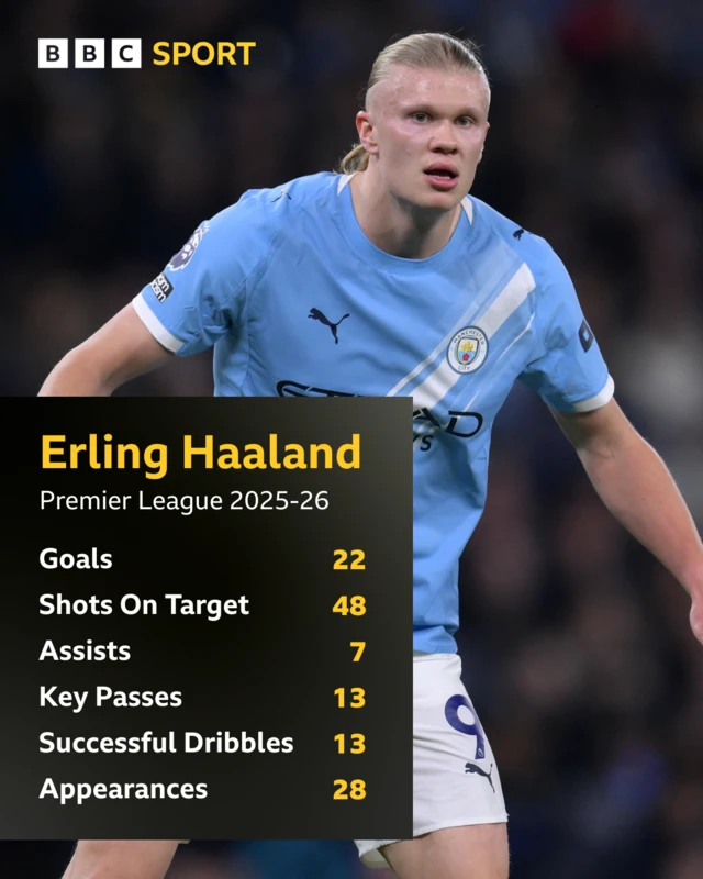 Erling Haaland's season stats