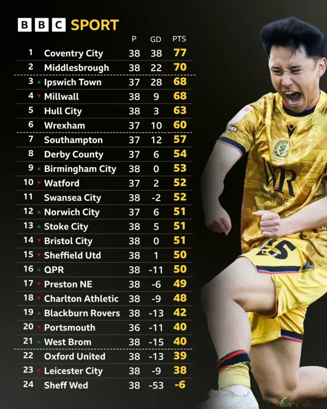 A graphic showing the Championship table with a picture of Ryoya Morishita next to it