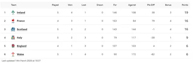 Six Nations table