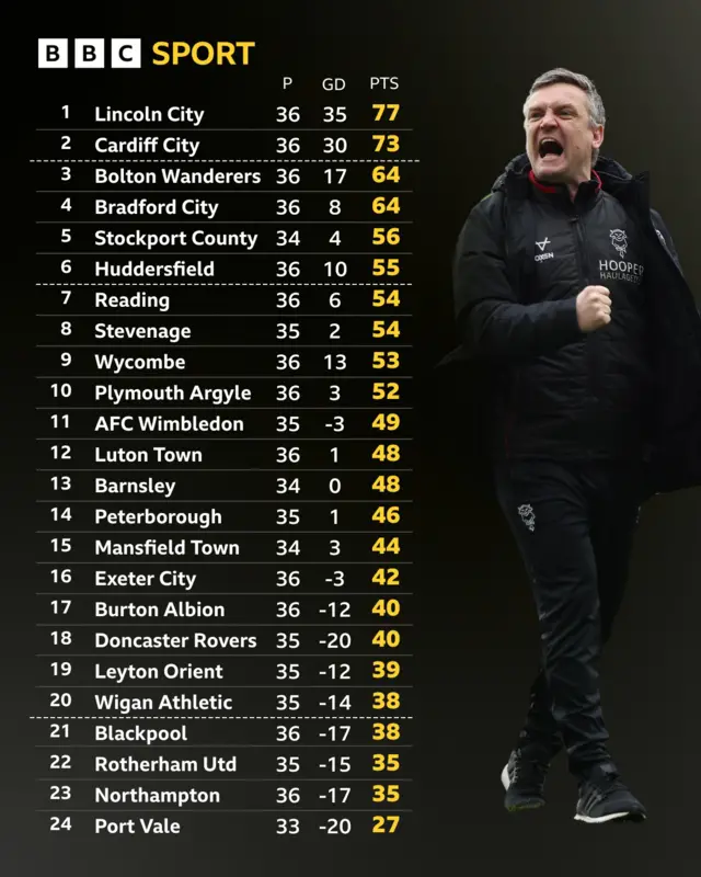 League One table next to Michael Skubala celebrating