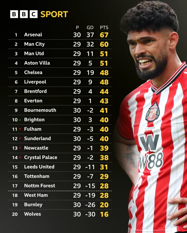 Premier League table - Omar Alderete looks on