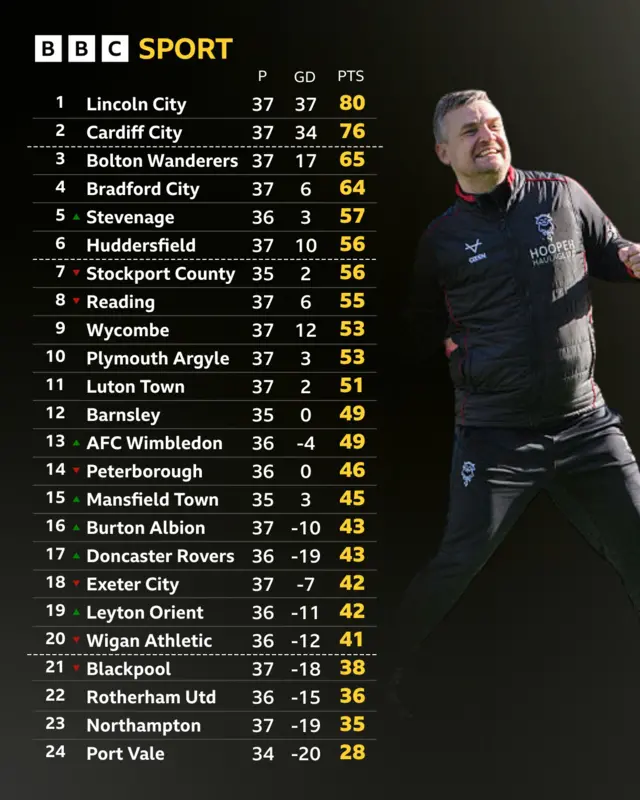 League One table next to celebrating Michael Skubala