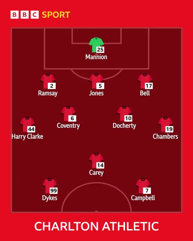 A graphic showing the Charlton Athletic team to face Oxford United