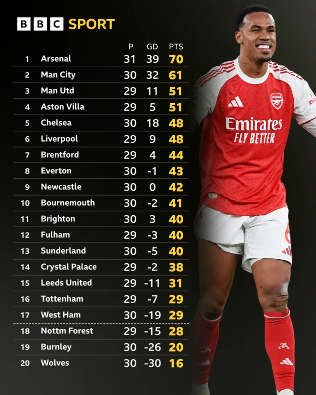 Premier League table
