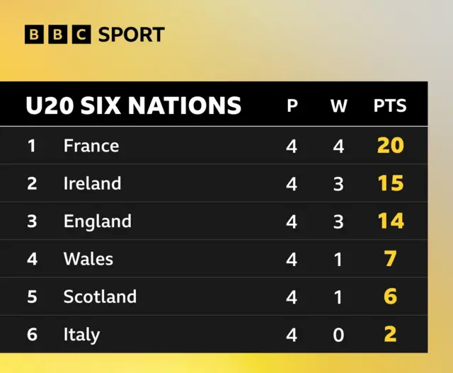 How the table stands going into the final round