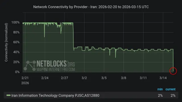 A graph by netblocks shows the connectivity of Iranain provider AS12880 since February 21. It drops by around half at around the start of March and has now dropped to around 1%.
