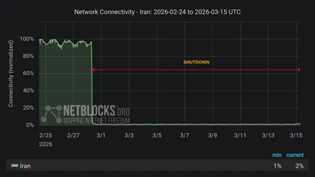 Chart shows internet access being cut off 16 days ago, and remaining at virtually 0% since