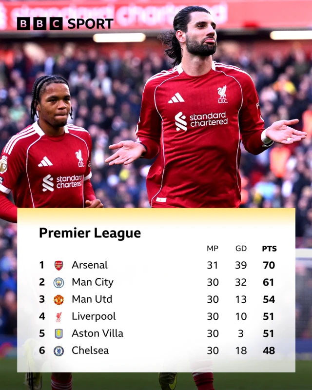 Premier League top six table