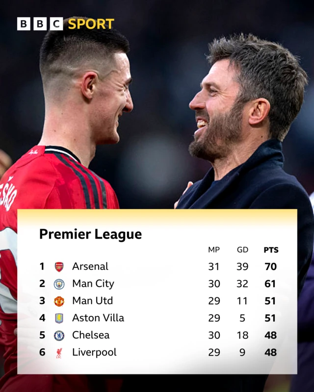 Premier League top six table - Benjamin Sesko and Michael Carrick look on