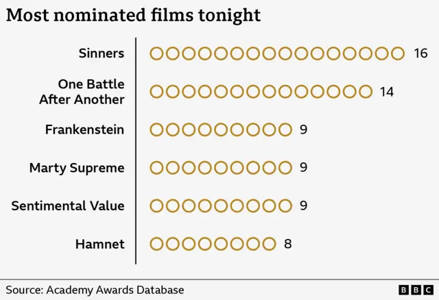 Graphic for most nominated films