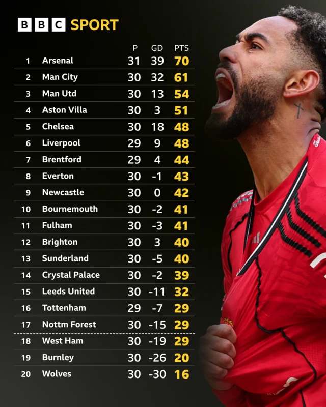 Premier League table