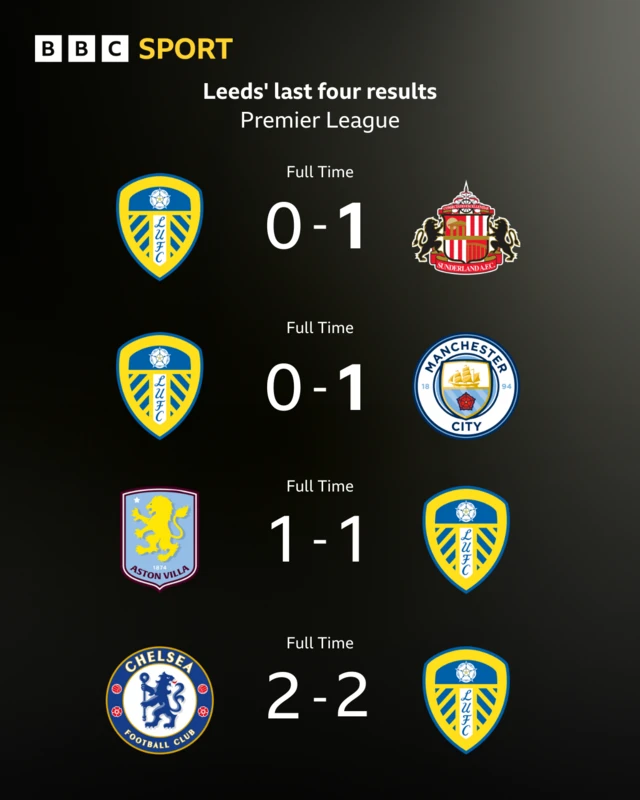 Grpahic showing Leeds' last four Premier League results