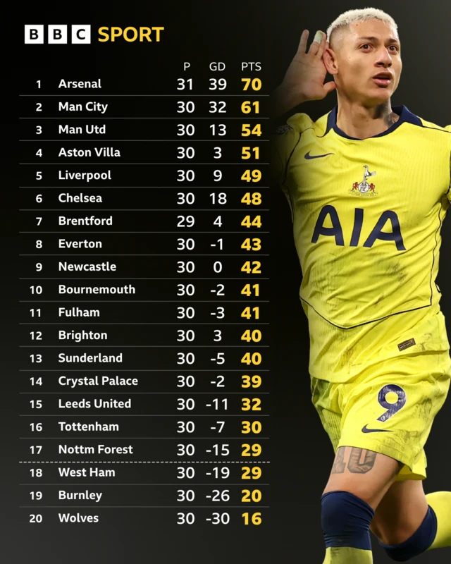 Premier League table - Richarlison looks on