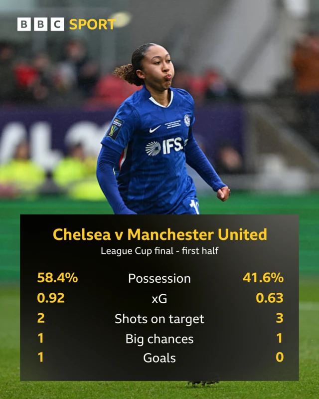 First half stats