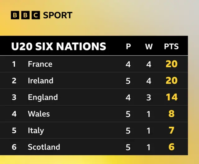 How the table stands