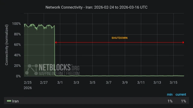 A Netblocks graphic showing internet connectivity dropping from almost 100% on 28 February to 0% today