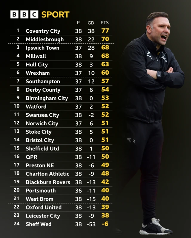 The Championship table with an image of John Eustace
