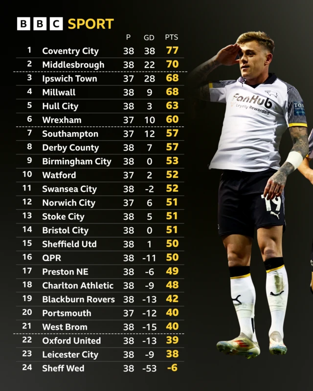 The Championship table