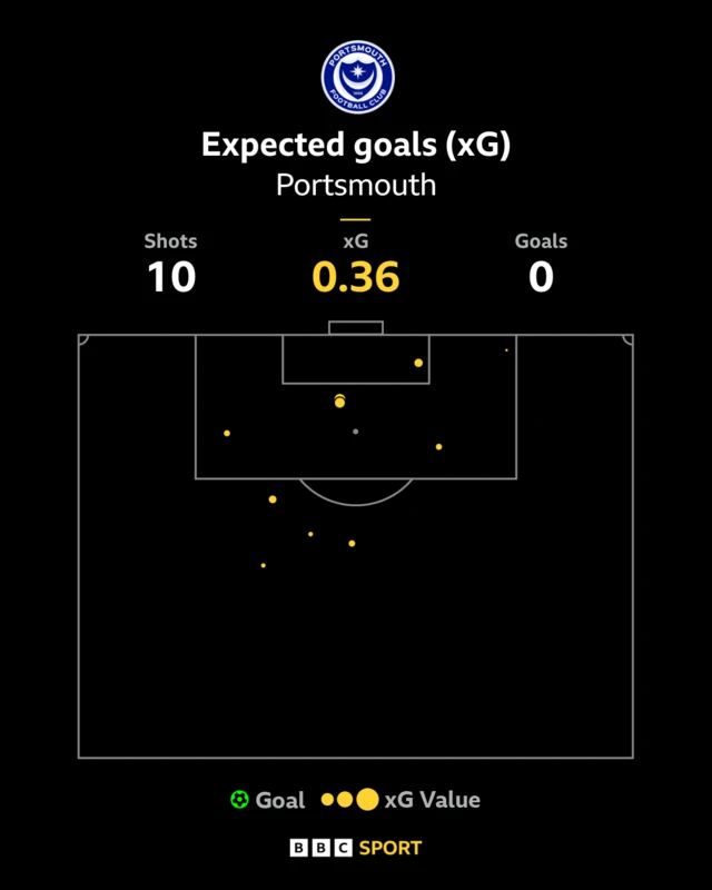 Portsmouth's shot map against Derby