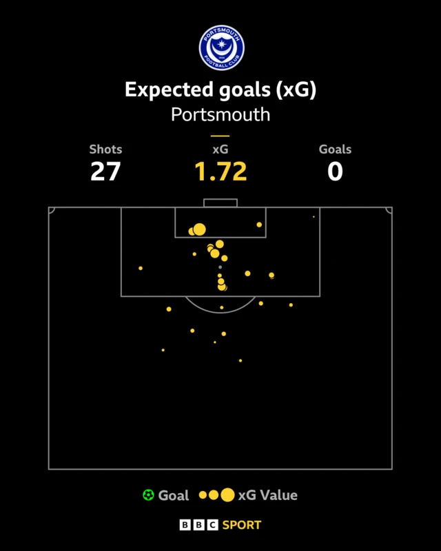 Portsmouth's shot map against Derby