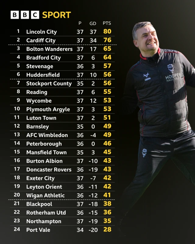 League One table with Lincoln City boss Michael Skubala