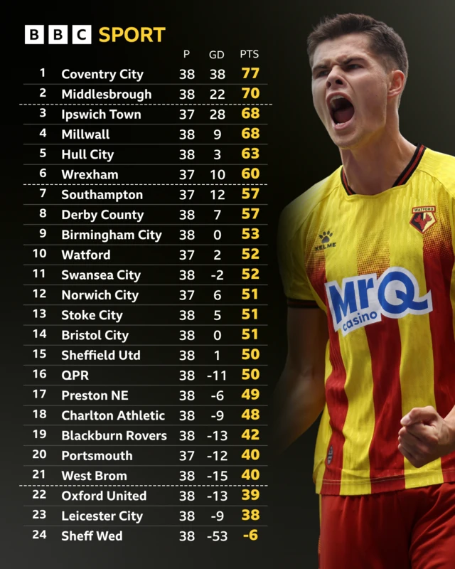 Championship table