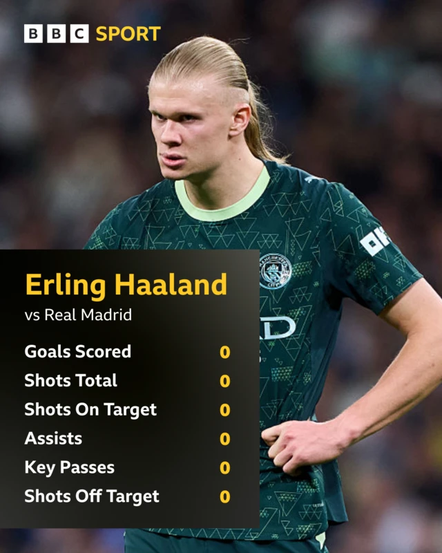 Erling Haaland stats v Real Madrid in Champions League first leg