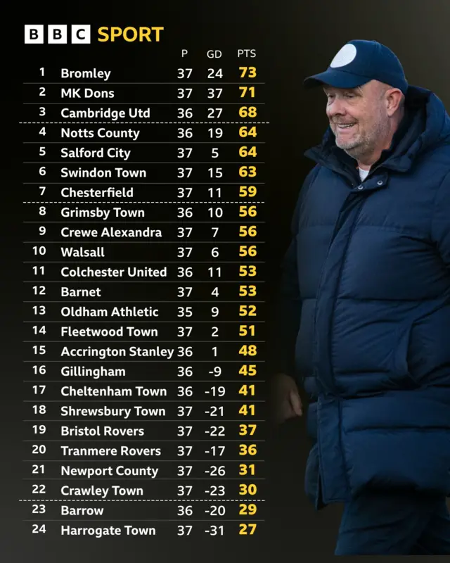 League Two table next to Andy Woodman smiling