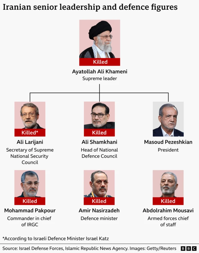 Seven of Iran’s most senior leadership and defence figures. Six of these officials have been killed in air strikes: Supreme Leader Ayatollah Ali Khamenei, Defence Council secretary Ali Shamkhani, Defence Minister Brig Gen Aziz Nasirzadeh, IRGC commander Gen Mohammad Pakpour, armed forces chief of staff Abdolrahim Mousavi and Ali Larijani, Secretary of Supreme National Security Council – although a note reflects that Larijani’s death is being reported by Israel’s defence minister. The surviving official is the President Masoud Pezeshkian.