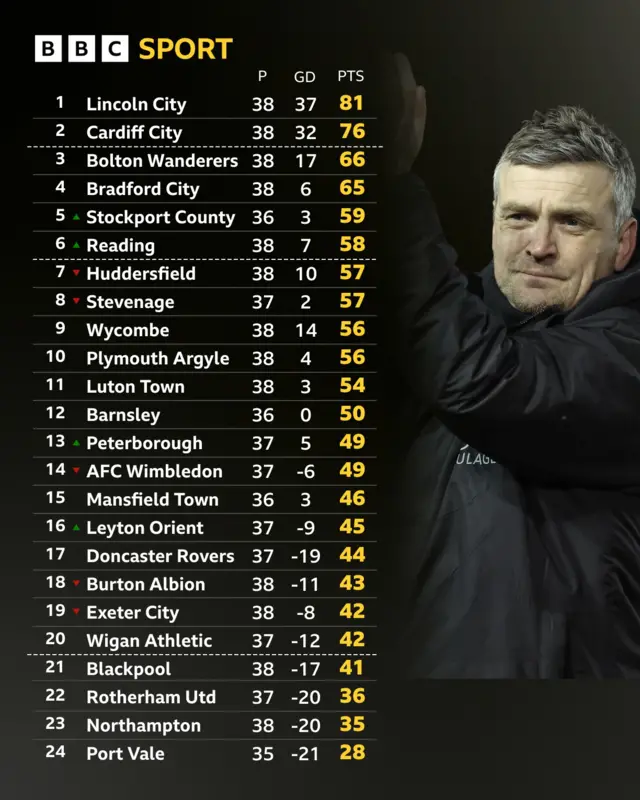 League One table net to Michael Skubala clapping