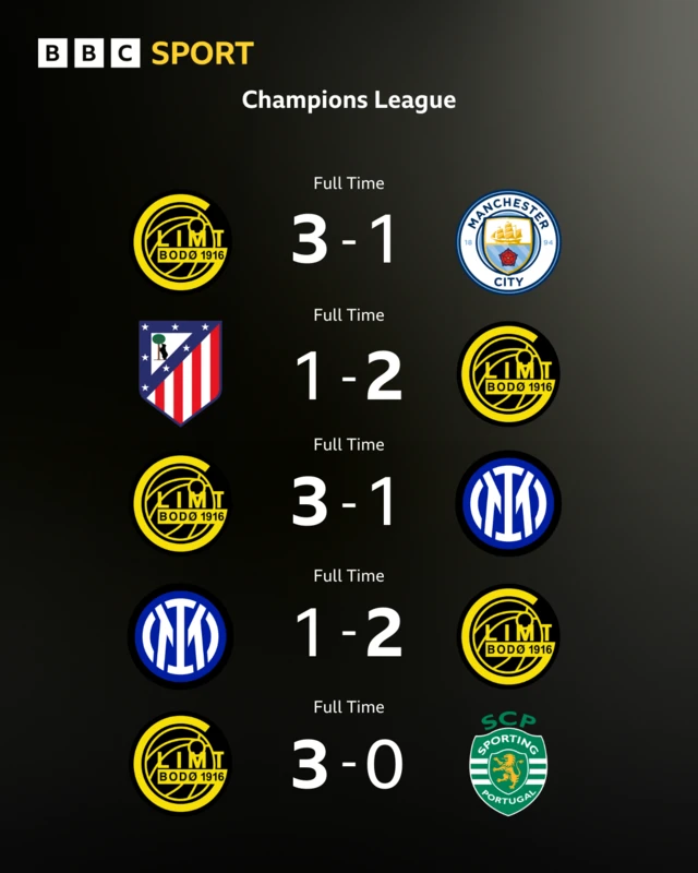 Bodo/Glimt Champions League results