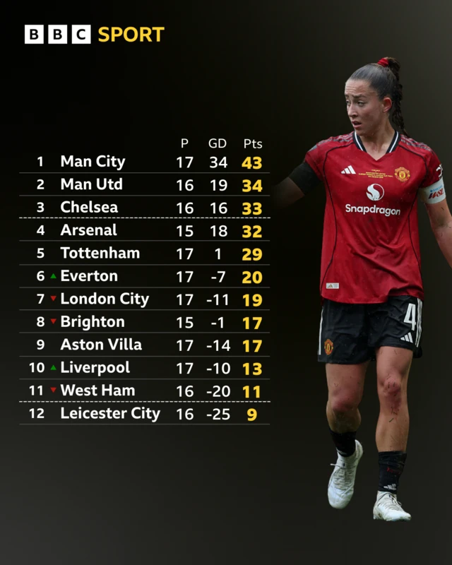 WSl table in full