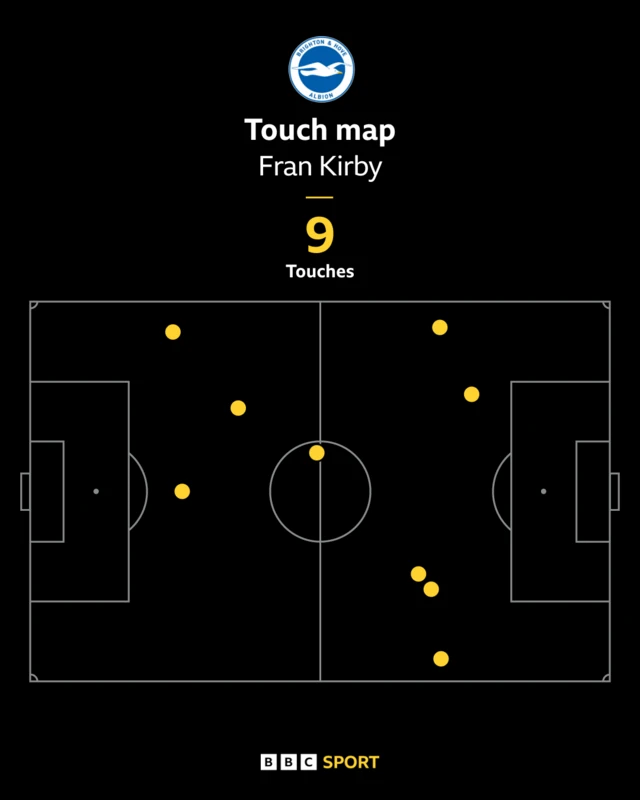 Kirby touch map v Chelsea first half