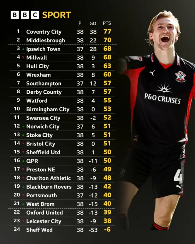 Championship table