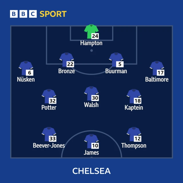 Chelsea XI: Hampton, Bronze, Buurman, Baltimore, Nusken, Potter, Walsh, Kaptein, Thompson, Beever-Jones, James.