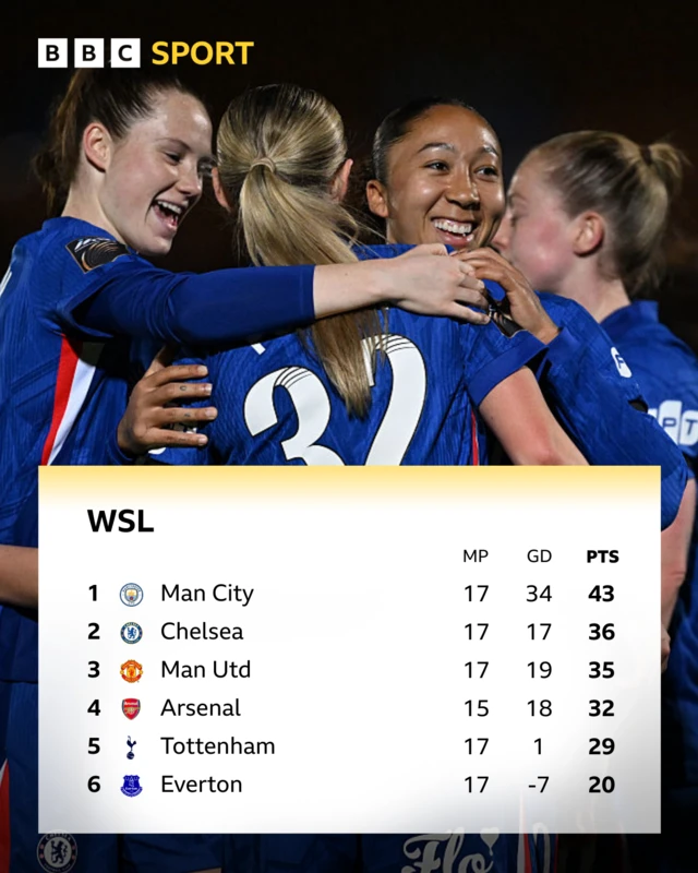 As it stands table graphic, showing Chelsea second on 36 points, Man Utd third on 35 points