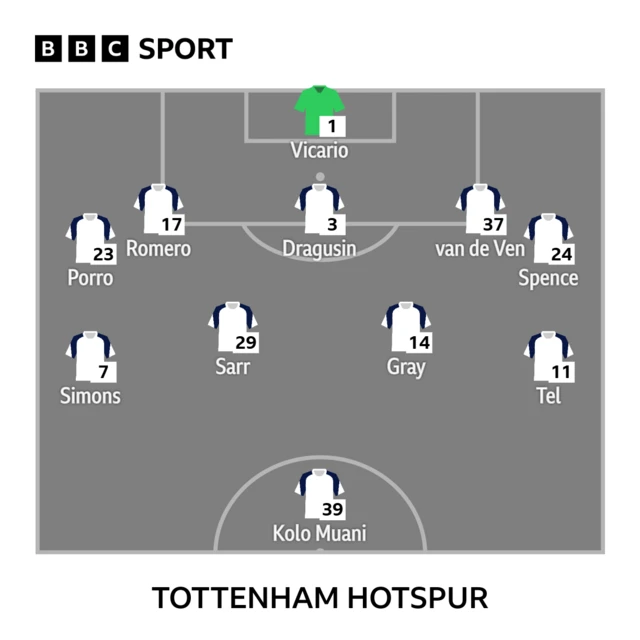 Spurs lineup