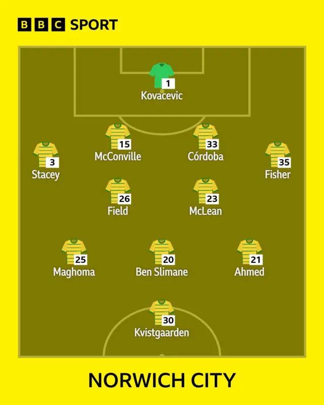 Norwich City line-up